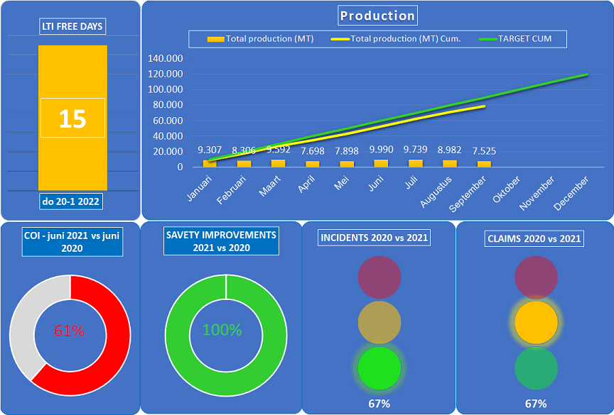 KPI Dashboard in Excel; in 1 oogopslag zien hoe u presteert.
